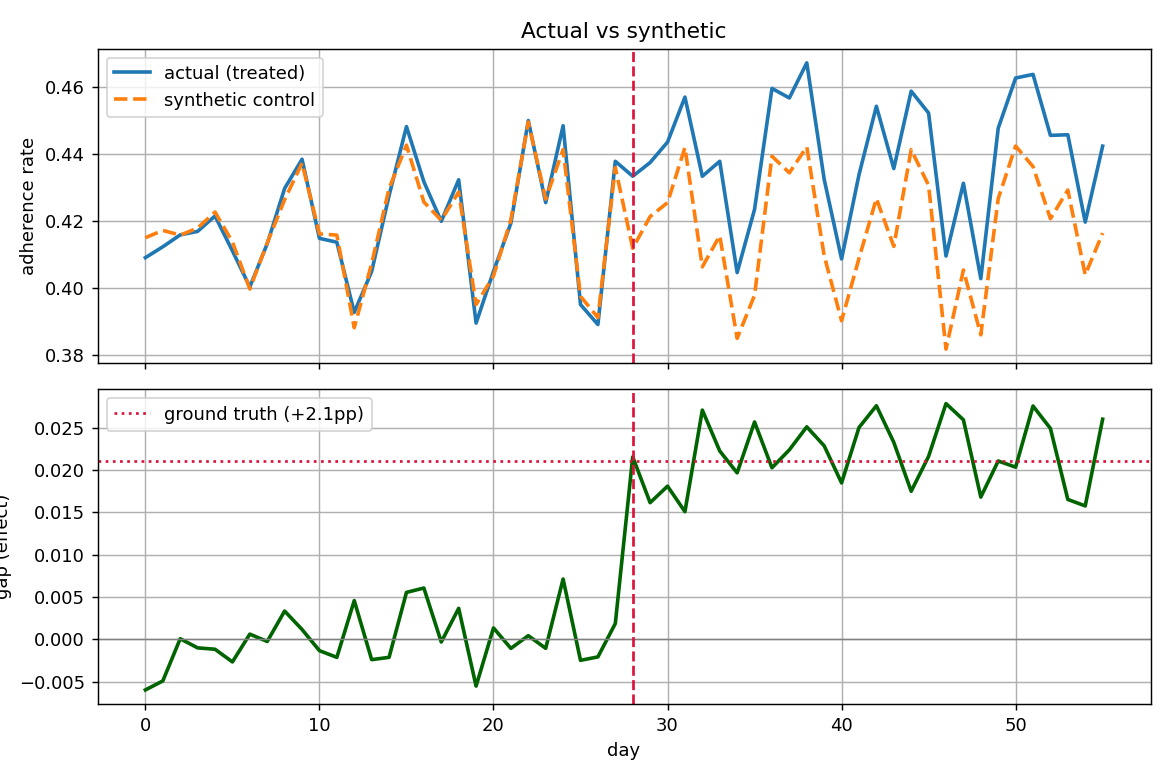 Synthetic control chart: actual vs synthetic series and the post-launch gap