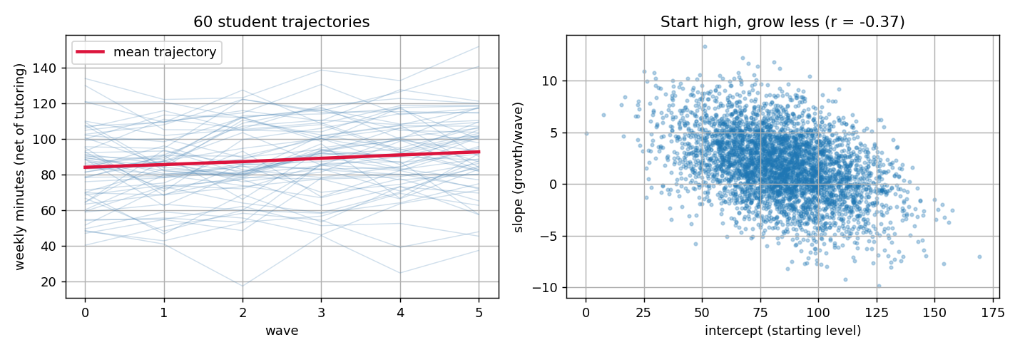 Latent growth curve figures: individual student trajectories with the mean trajectory, and the intercept-slope scatterplot