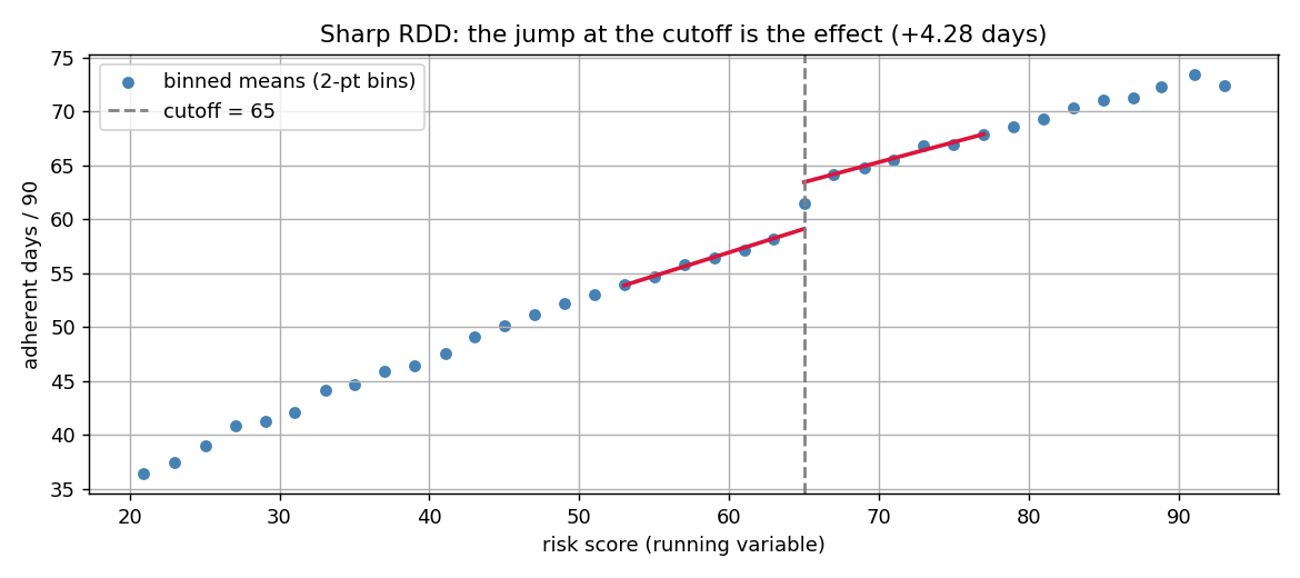 Regression discontinuity plot: binned means of the outcome by risk score, with fitted lines on each side of the cutoff showing the jump
