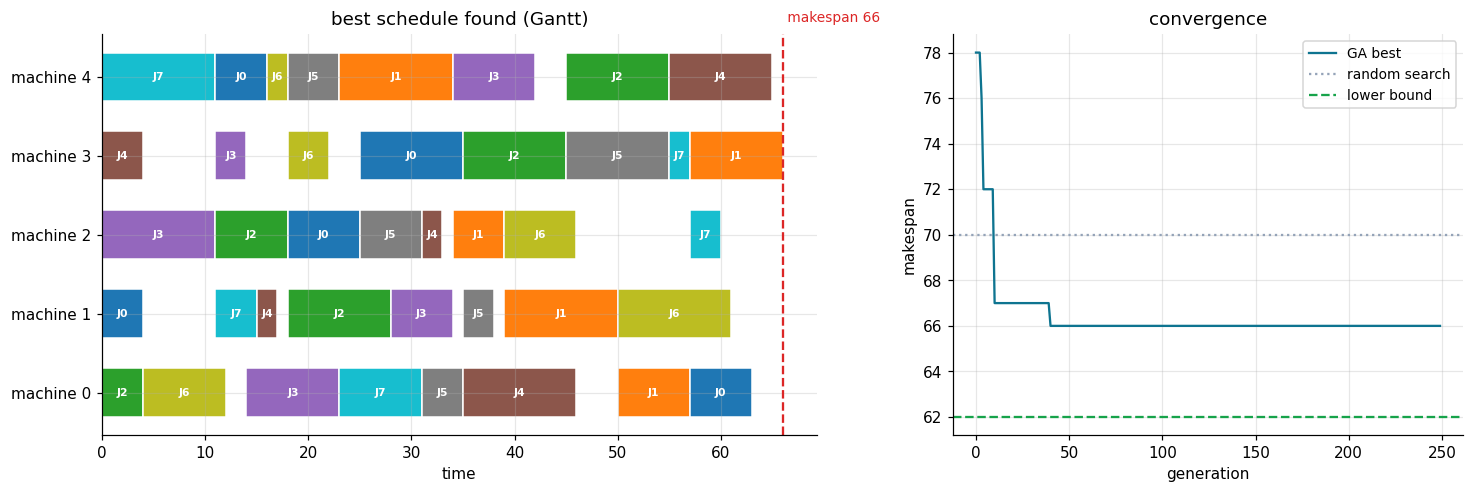 Gantt chart of the best job-shop schedule found by the genetic algorithm, next to the convergence curve approaching the provable lower bound and beating random search