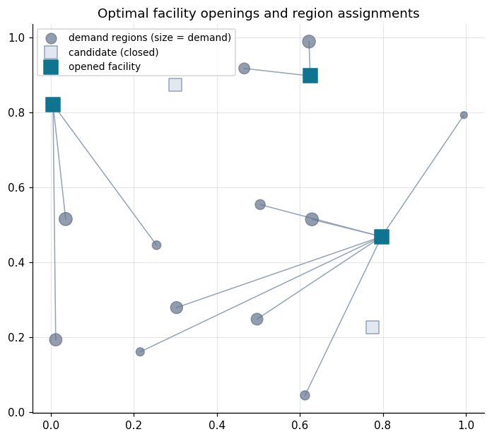 Map of demand regions connected to the facilities branch and bound chose to open, with closed candidates shown in gray