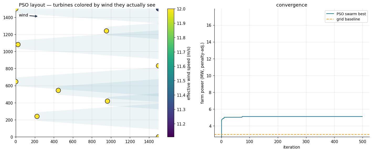Wind farm layout found by particle swarm optimization, with wake cones and turbines colored by the wind speed they receive, next to the convergence curve beating the grid baseline