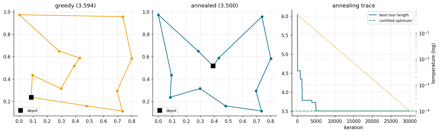 Greedy delivery route with crossing edges, the annealed route without crossings, and the annealing trace converging to the certified optimum
