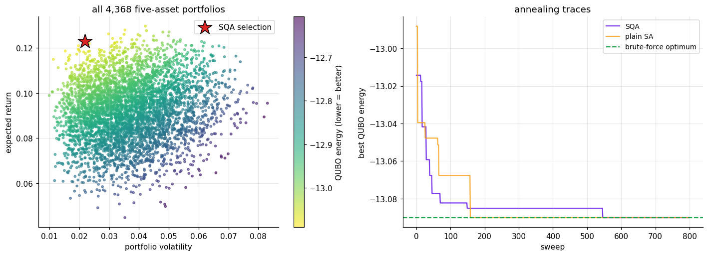 Scatter of all five-asset portfolios by risk and return colored by QUBO energy with the SQA selection starred, next to SQA and SA annealing traces reaching the brute-force optimum